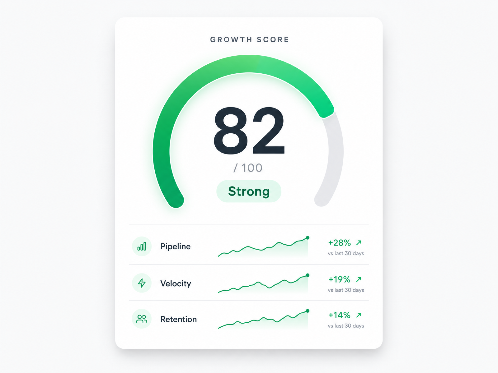 Growth Score dial showing a score of 82 labeled Strong.