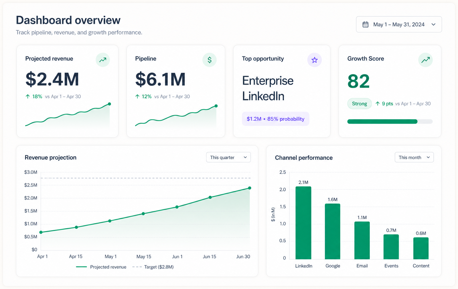 Growthme overview dashboard with revenue projection, pipeline, top opportunity, growth score, and channel performance.